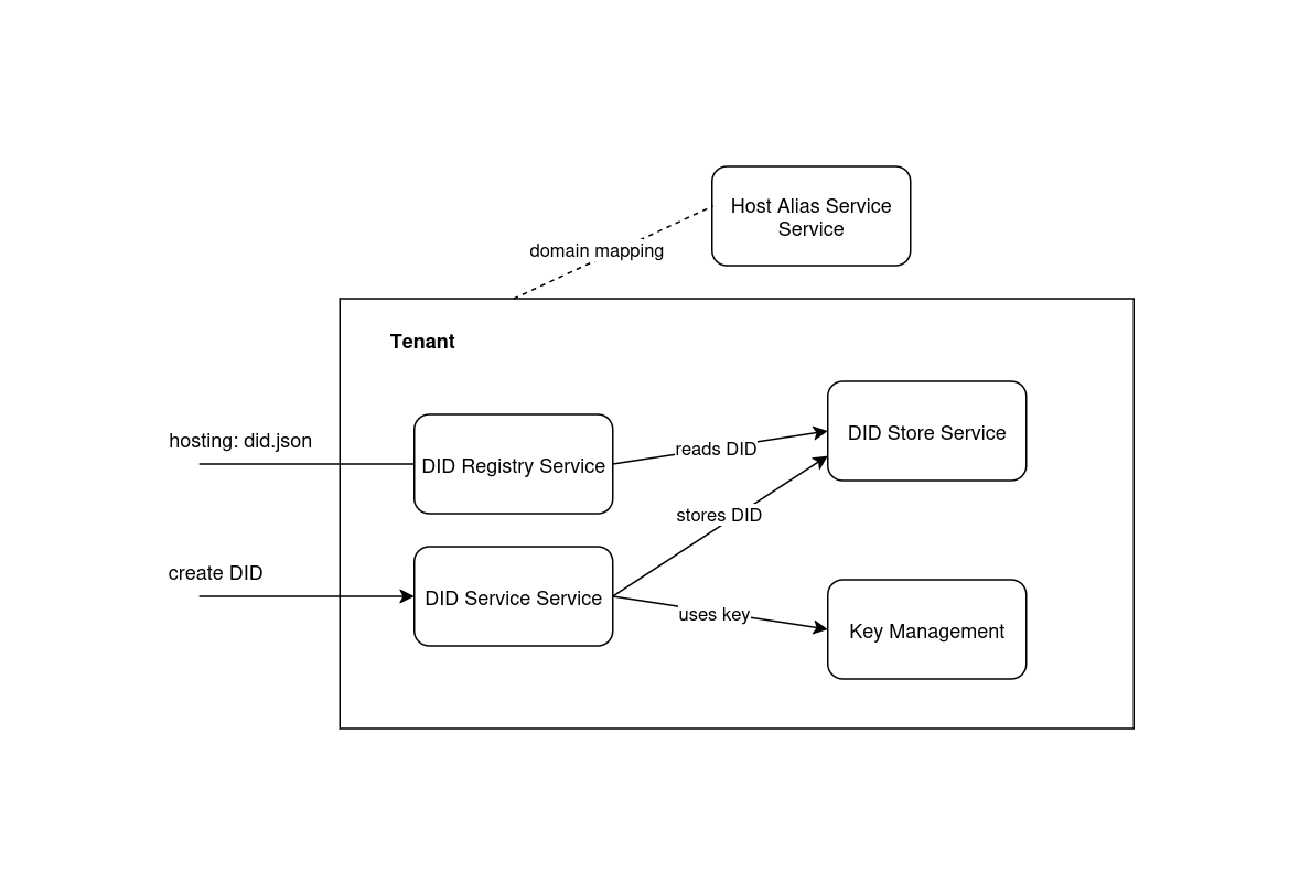 DID Registry Dependencies