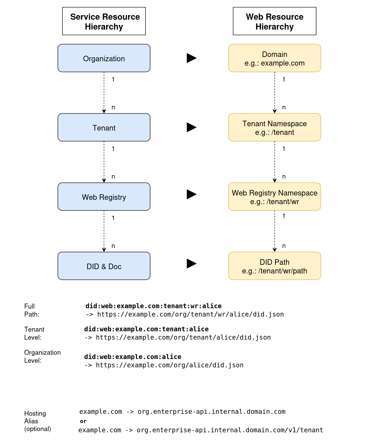 DID Web Registry Hierarchy